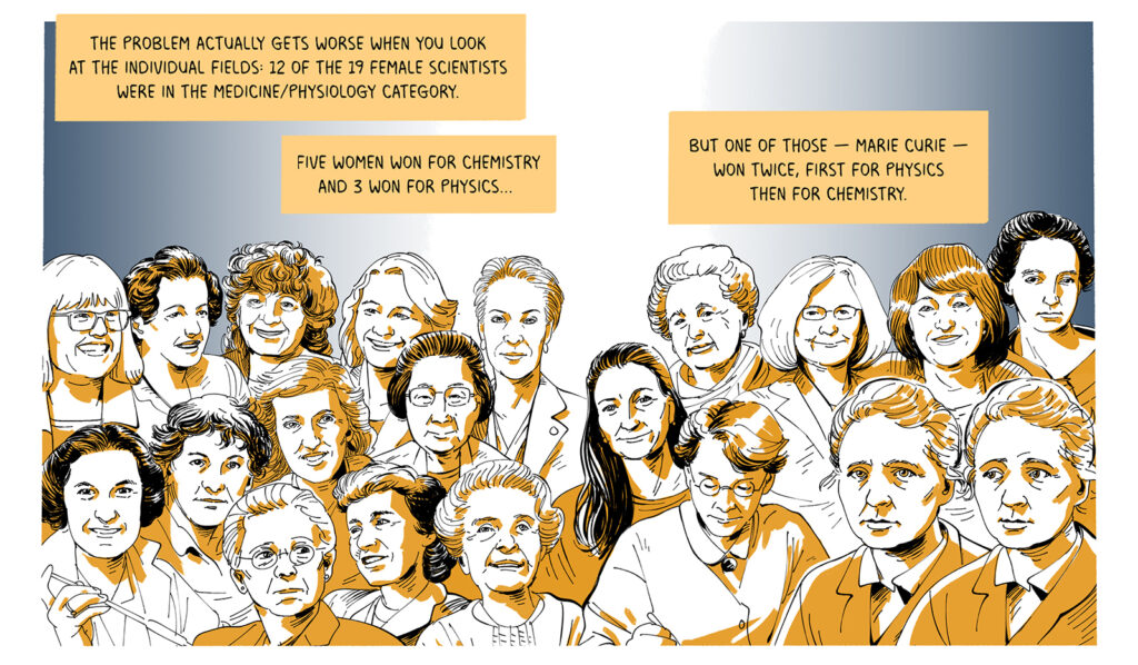 A full width panel featuring all the female science Nobel winners over the years. Text: The problem actually gets worse when you look at the individual fields: 12 of the 19 female scientists were in the medicine/physiology category. Five women won for chemistry and 3 won for physics. but one of those — Marie Curie — won twice, first for physics then for chemistry.