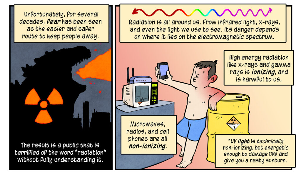 A looming Godzilla shooting a radioactive beam out of his mouth is pictured as Phil continues: Unfortunately, for several decades, fear has been seen as the the easier and safer route to keep people away. The result is a public that is terrified of the word “radiation” without fully understanding it. A shirtless man holds his phone at arms length while leaning on a radiation barrel. His skin is turning red where it is touching the barrel. Above him is a diagram of the electromagnetic spectrum showing dark infrared light to the left and high energy gamma radiation to the left. Phil: Radiation is all around us. From infrared light, x-rays, and even the light we use to see. lts danger depends on where it lies on the electromagnetic spectrum. High energy radiation like x-rays and gamma rays is ionizing, and is harmful to us. Microwaves, radios, and cell phones are all non-ionizing. Disclaimer: *UV light is technically non-ionizing, but energetic enough to damage DNA and give you a nasty sunburn.