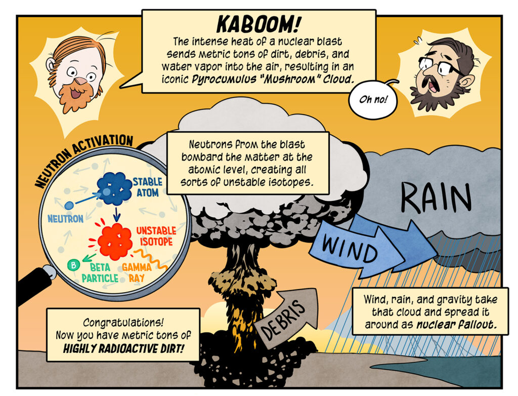 Phil: KABOOM! The intense heat of a nuclear blast sends metric tons of dirt, debris, and water vapor into the air, resulting in an iconic Pyrocumulus “Mushroom” Cloud. Neutrons from the blast bombard the matter at the atomic level, creating all sorts of unstable isotopes. Congratulations! Now you have metric tons of HIGHLY RADIOACTIVE DIRT! Wind, rain, and gravity take that cloud and spread it around as nuclear fallout.