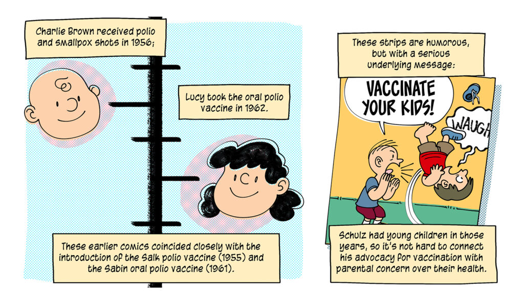 Two panels featuring a timeline showing vaccine related events in Peanuts with the character's faces at each point. Caption: Charlie Brown received polio and smallpox shots in 1956; Lucy took the oral polio vaccine in 1962. These earlier comics coincided closely with the introduction of the Salk polio vaccine (1955) and the Sabin oral polio vaccine (1961). These strips are humorous, but with a serious underlying message: Vaccinate Your Kids! (The text is illustrated by a generic Peanuts-style character yelling at another, who is thrown into the air so hard their shoe falls off). Caption: Schulz had young children in those years, so it's not hard to connect his advocacy for vaccination with parental concern over their health.